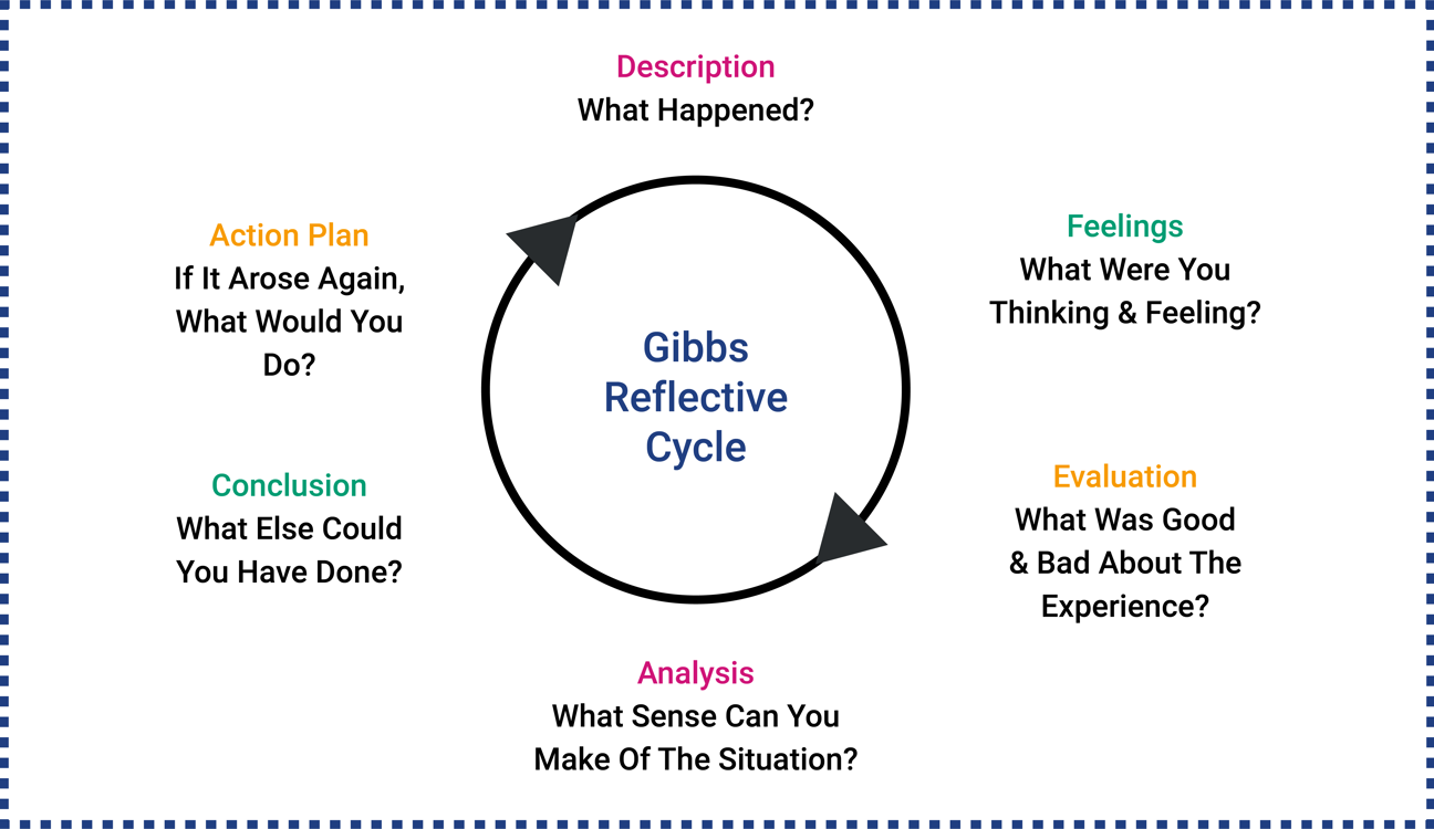 Understanding Gibbs Reflective Cycle Dynamic Training Understanding Gibbs Reflective Cycle Dynamic Training