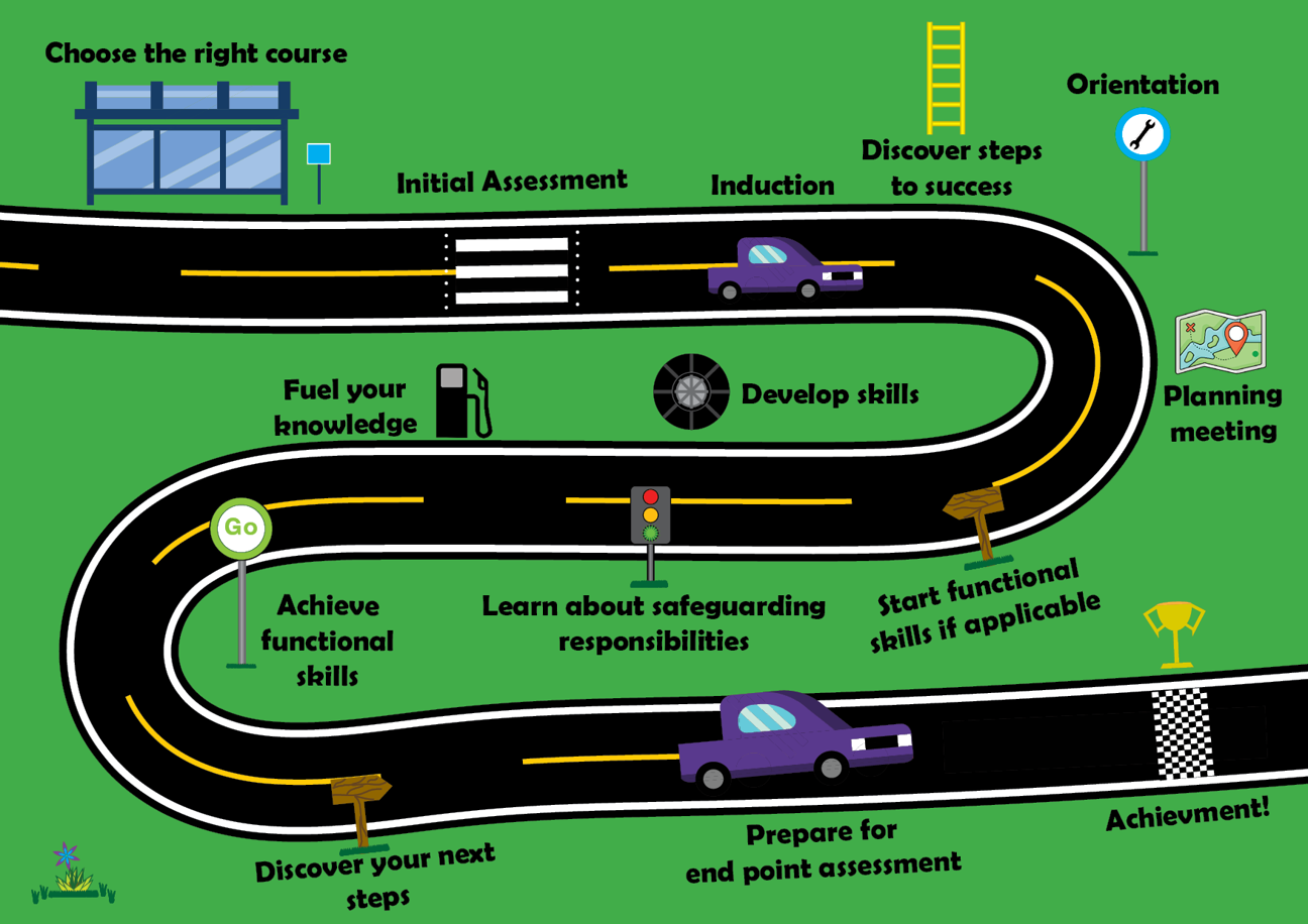 Apprentice Process The Apprenticeship Journey | Apprenticeships Explained | Dynamic Training